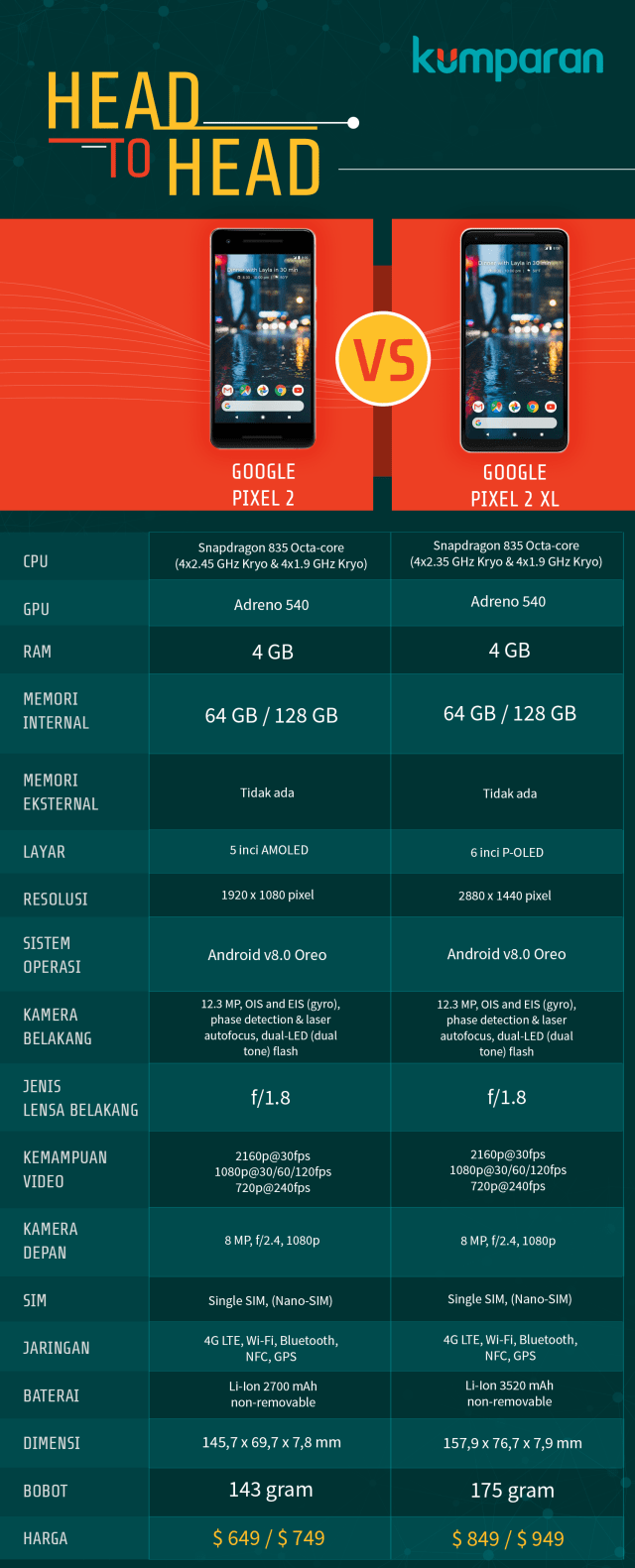 Google Pixel 2 vs Google Pixel 2 XL. (Foto: Mateus Situmorang/kumparan)