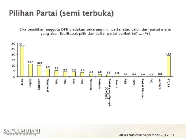 Survei SMRC (Foto: Dok. SMRC)