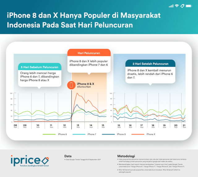 Mengukur Popularitas iPhone 8 dan X Pada Konsumen Indonesia (2)