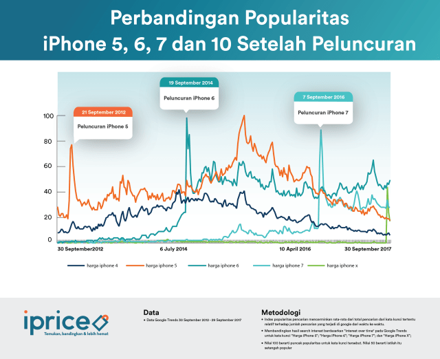 Mengukur Popularitas iPhone 8 dan X Pada Konsumen Indonesia (3)