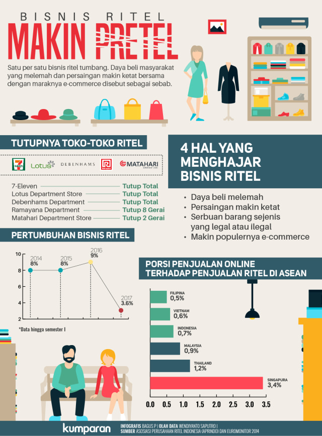 Bisnis Ritel Makin Pretel (Foto: Bagus Permadi/kumparan)