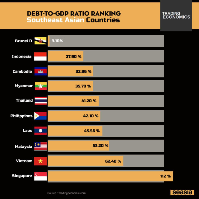 Rasio Utang Indonesia Terendah Kedua Se-Asia Tenggara