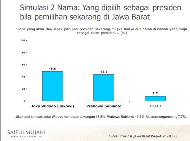Jokowi Menangkan Dukungan Publik Jawa Barat  Sebagai Presiden 2019 