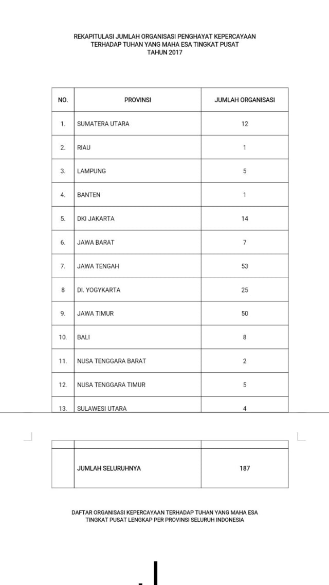 Jumlah organisasi penganut kepercayaan. (Foto: Data: Kemendikbud.)