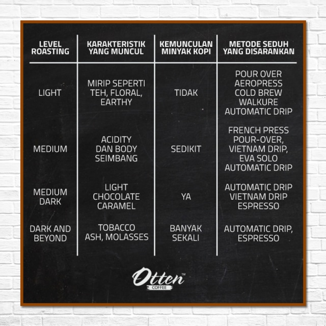Perbedaan Antara Light, Medium dan Dark Roast Pada Kopi (2)