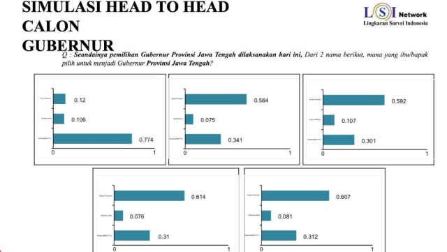 Data hasil survei calon Gubernur Jawa Tengah. (Foto: Dok. Lingkaran Survei Indonesia)
