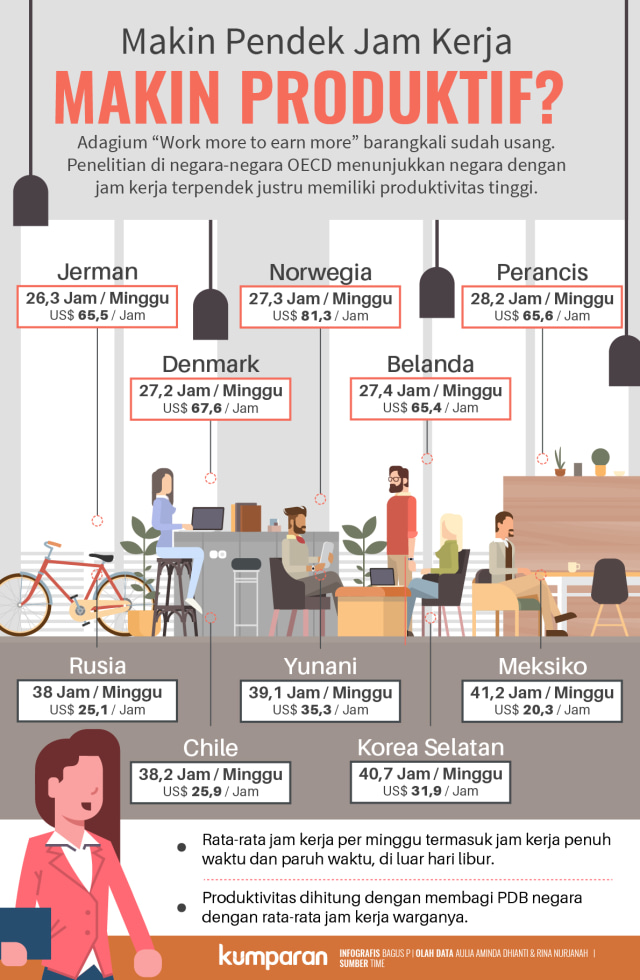 Jam kerja pendek justru lebih produktif? (Foto: Bagus Permadi/kumparan)