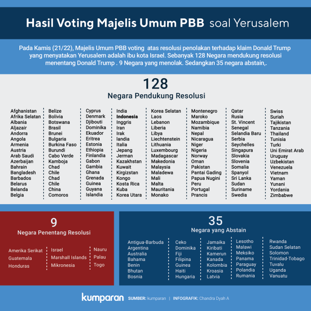 Hasil Voting Majelis Umum PBB soal Yerusalem (Foto: Chandra Dyah Ayuningtyas/kumparan)
