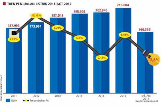 Penjualan Listrik 2017 Turun, PDB Turun.