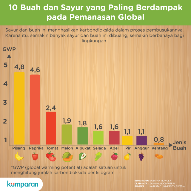 10 Buah dan Sayur Penghasil Karbondioksida (Foto: Sabryna Putri Muviola/kumparan)