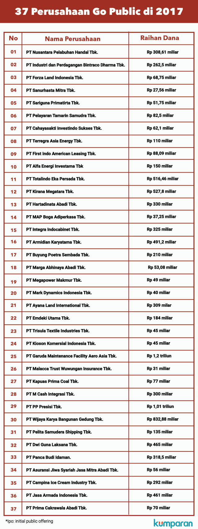 37 Perusahaan Go Public di 2017 (Foto: Dewi Rachmat Kusuma/kumparan)