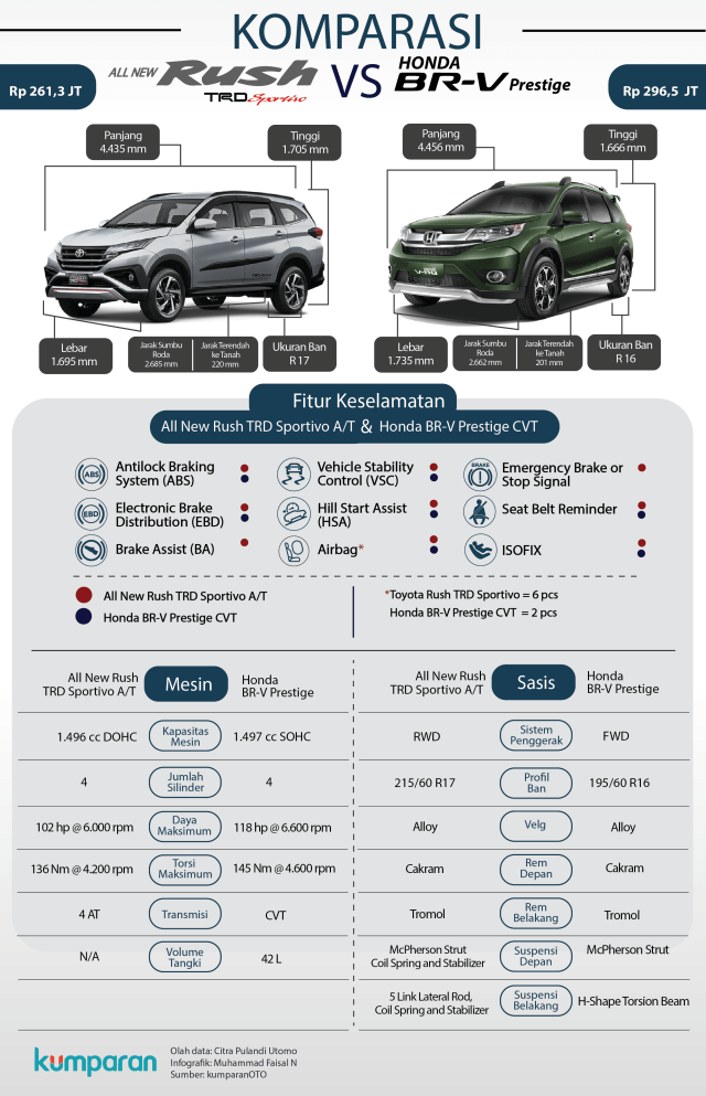 Komparasi all new Toyota Rush dan Honda BR-V. (Foto: Muhammad Faisal Nu'man/kumparan)