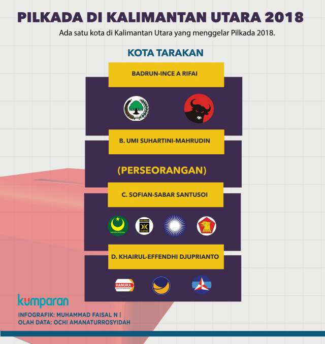 Pilkada Kalimantan Utara 2018 (Foto: Muhammad Faisal Nu'man/kumparan)