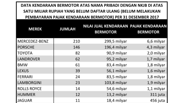 Rekap kendaraan belum bayar pajak 2017. (Foto: Dok. Istimewa)