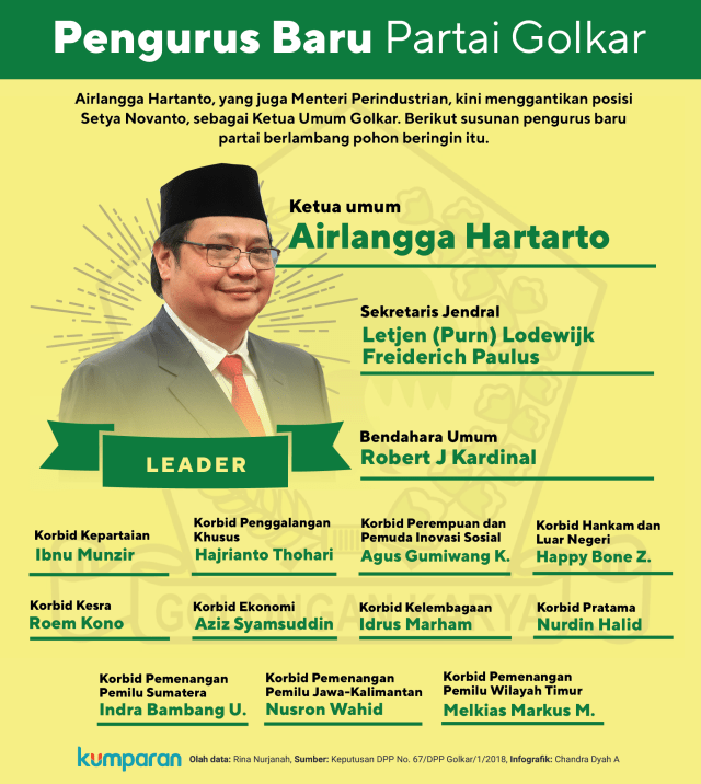 Pengurus baru Partai Golkar (Foto: Chandra Dyah Ayuningtyas/kumparan)