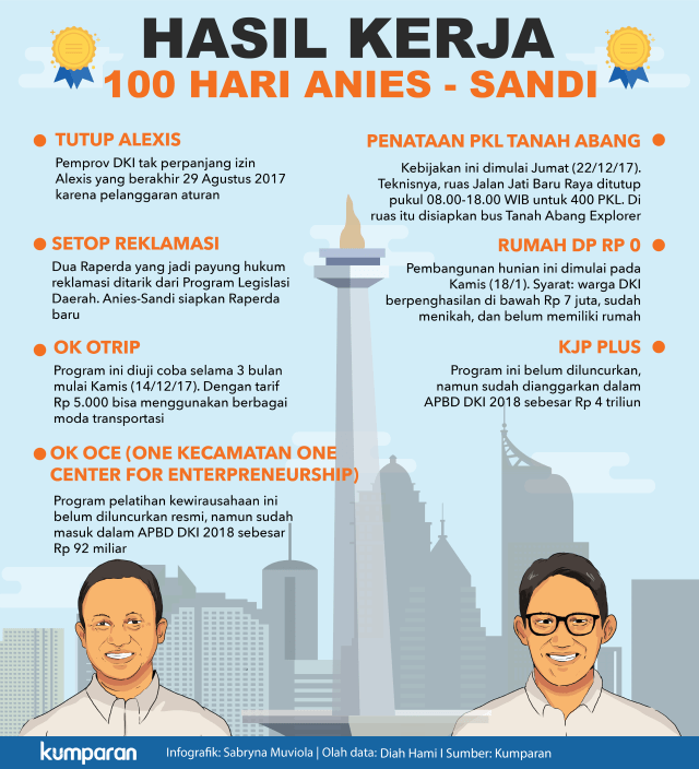 100 Hari Anies-Sandi. (Foto: Muhammad Faisal Nu'man/kumparan)