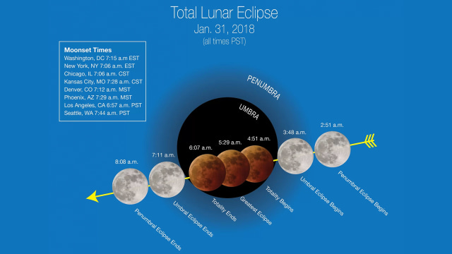 Tahapan Super Blue Blood Moon. (Foto: Dok. NASA)