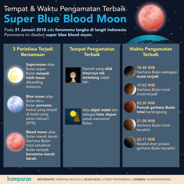 Tempat dan Waktu Pengamatan Super Blue Blood Moon (Foto: Sabryna Muviola/kumparan)