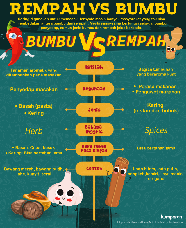 Infografik perbedaan bumbu dan rempah (Foto: Muhammad Faisal N)