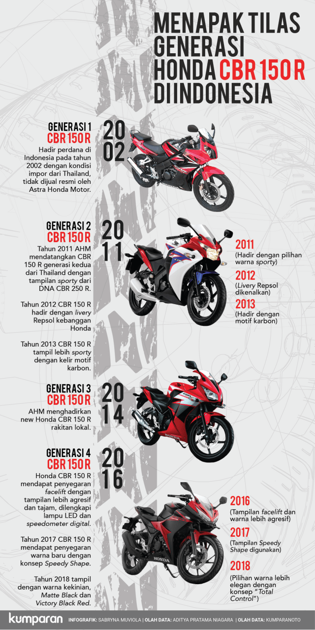 Napak tilas Honda CBR 150R (Foto: Sabryna Putri Muviola )