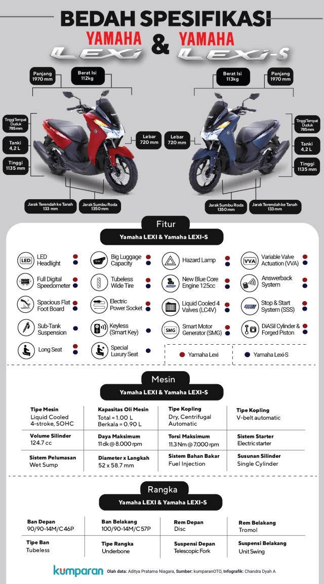 Bedah Spesifikasi Yamaha Lexi (Foto: Chandra Dyah Ayuningtyas)