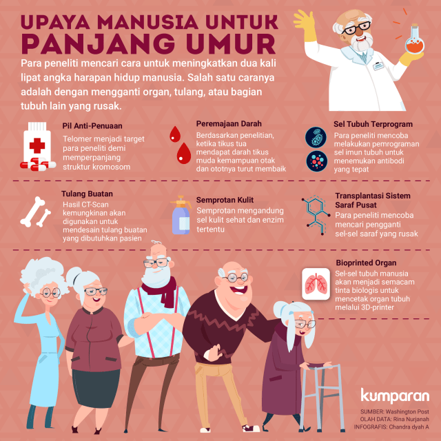 Upaya manusia untuk panjang umur (Foto: Chandra Dyah Ayuningtyas/kumparan)