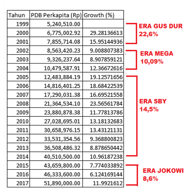 Pertumbuhan PDB Perkapita (dalam Rupiah) Indonesia 1999-2017