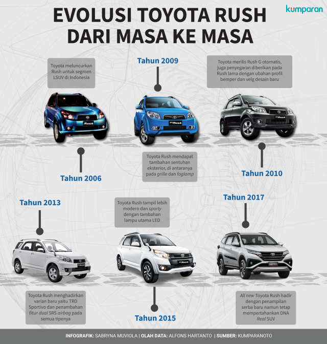 Evolusi Toyota Rush (Foto: Sabryna Putri Muviola)