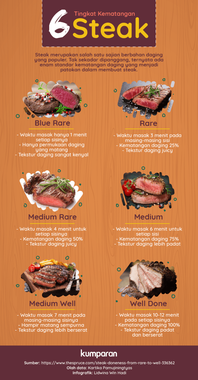 Infografik Kematangan Steak (Foto:  Lidwina Win Hadi)
