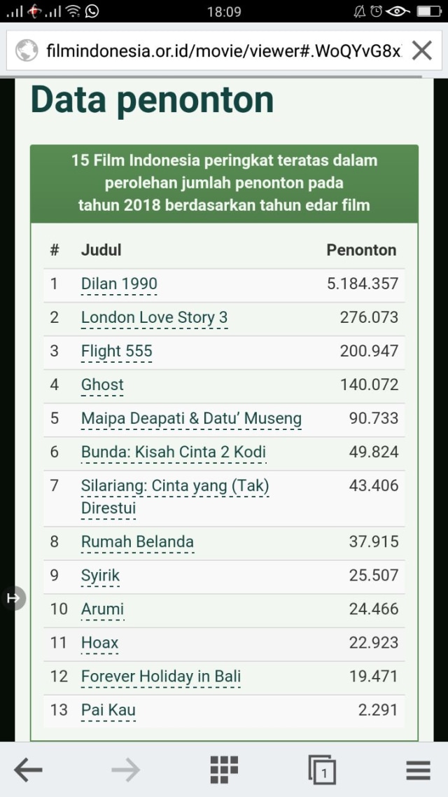Jumlah penonton Indonesia sepanjang 2018 (Foto: Dok. Film Indonesia)