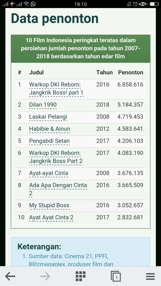 Jumlah penonton Indonesia sepanjang 2017 - 2018 (Foto: Dok. Film Indonesia)