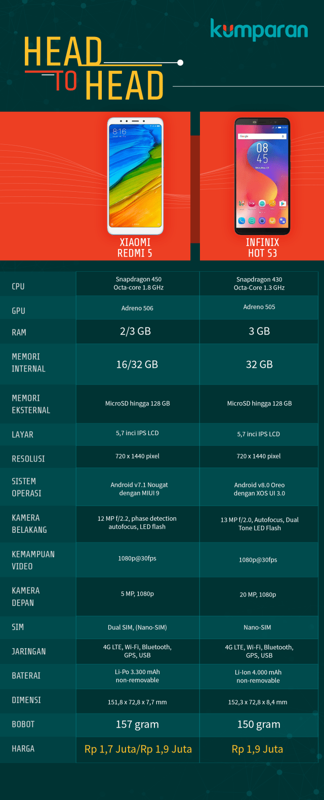 Perbandingan Xiaomi Redmi 5 vs Infinix Hot S3. (Foto: Mateus Situmorang/kumparan)