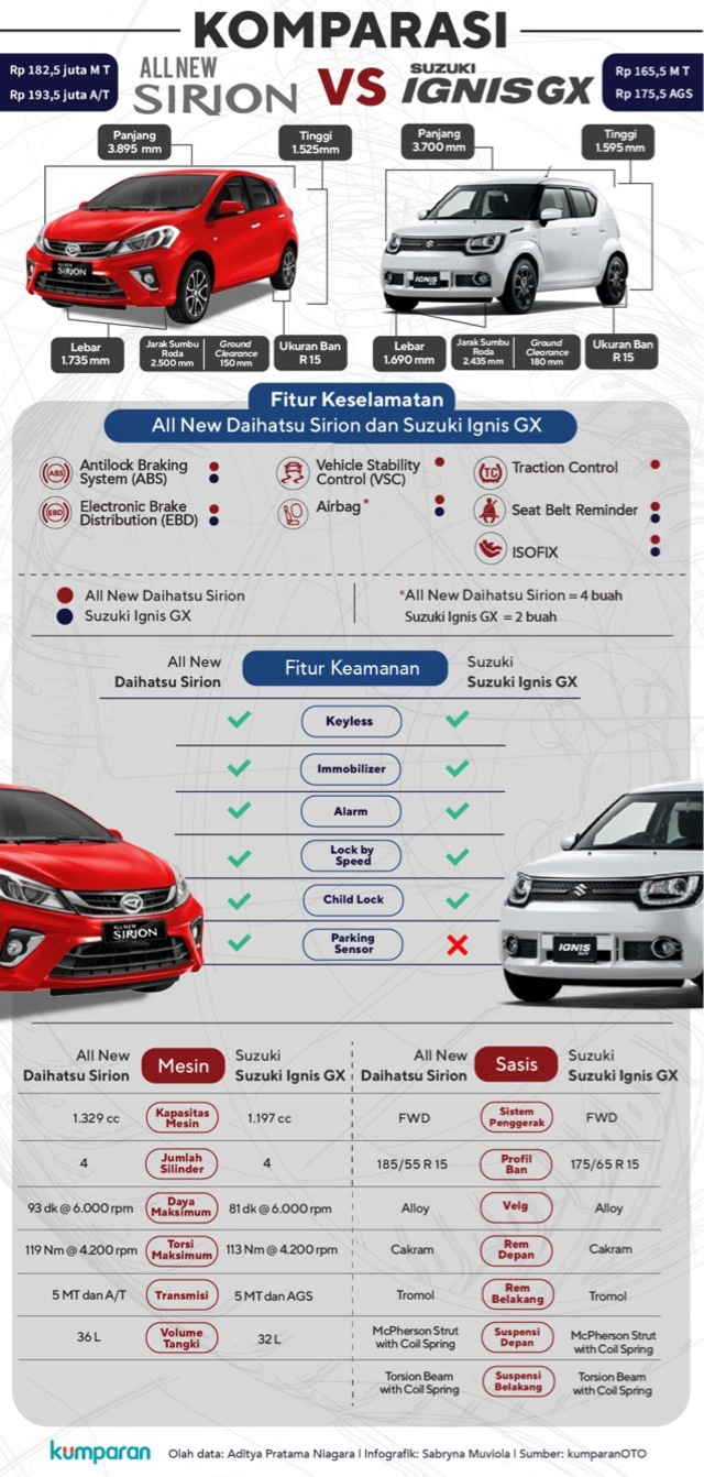 Komparasi Sirion vs Ignis  (Foto: Sabryna Muviola/kumparan)