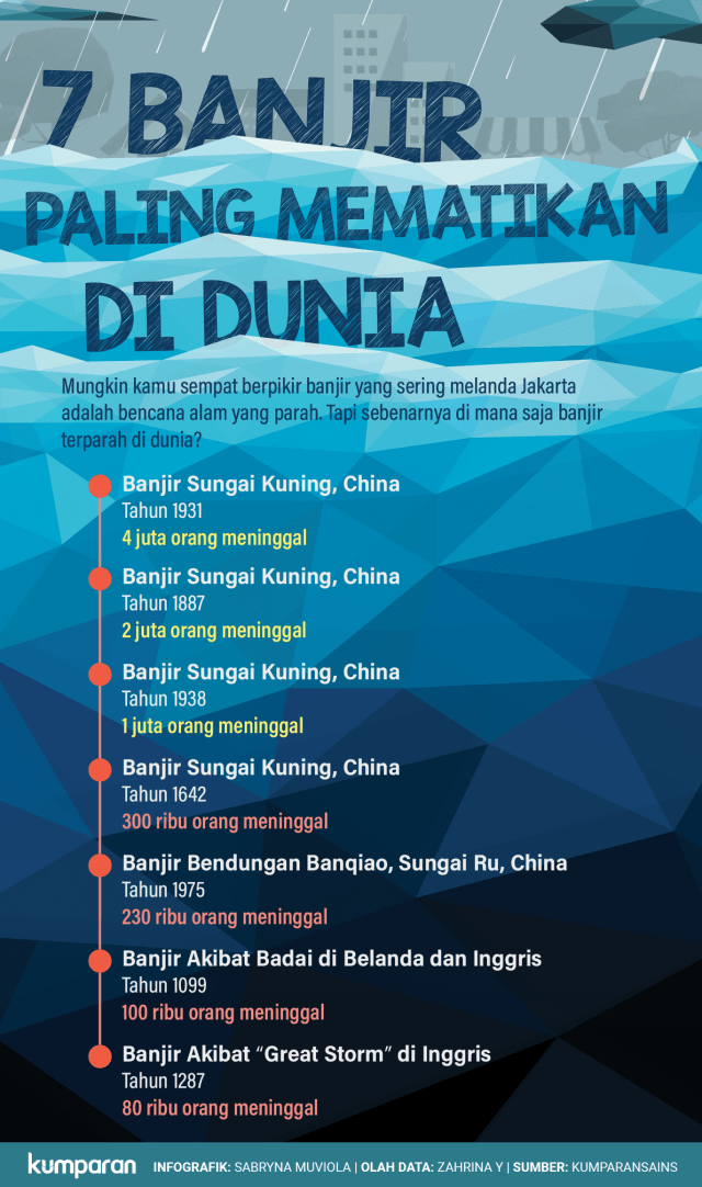 7 Banjir paling mematikan di dunia. (Foto: Sabryna Muviola/kumparan)