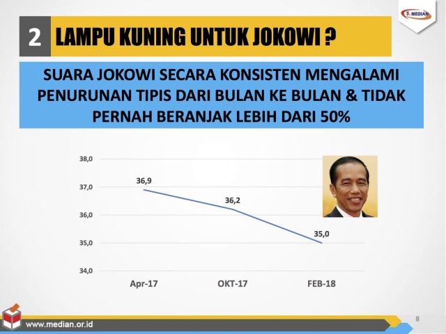 Survei Median soal Elektabilitas Capres. (Foto: Dok. Median)