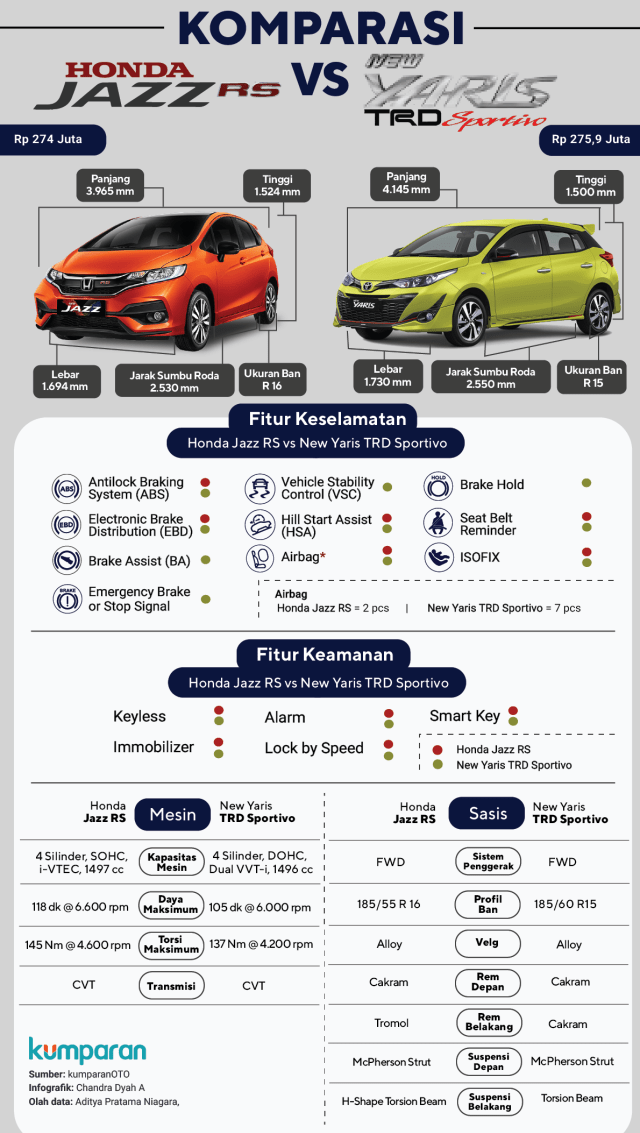 Komparasi Jazz vs Yaris (Foto: Sabryna Putri Muviola/ kumparan)
