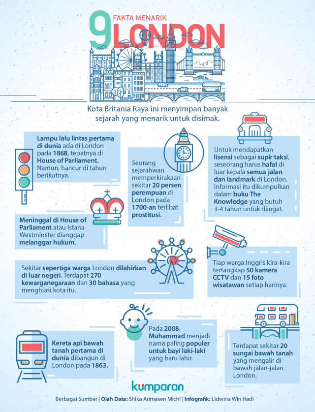 Infografis Fakta Menarik London (Foto: Lidwina Win Hadi/kumparan)