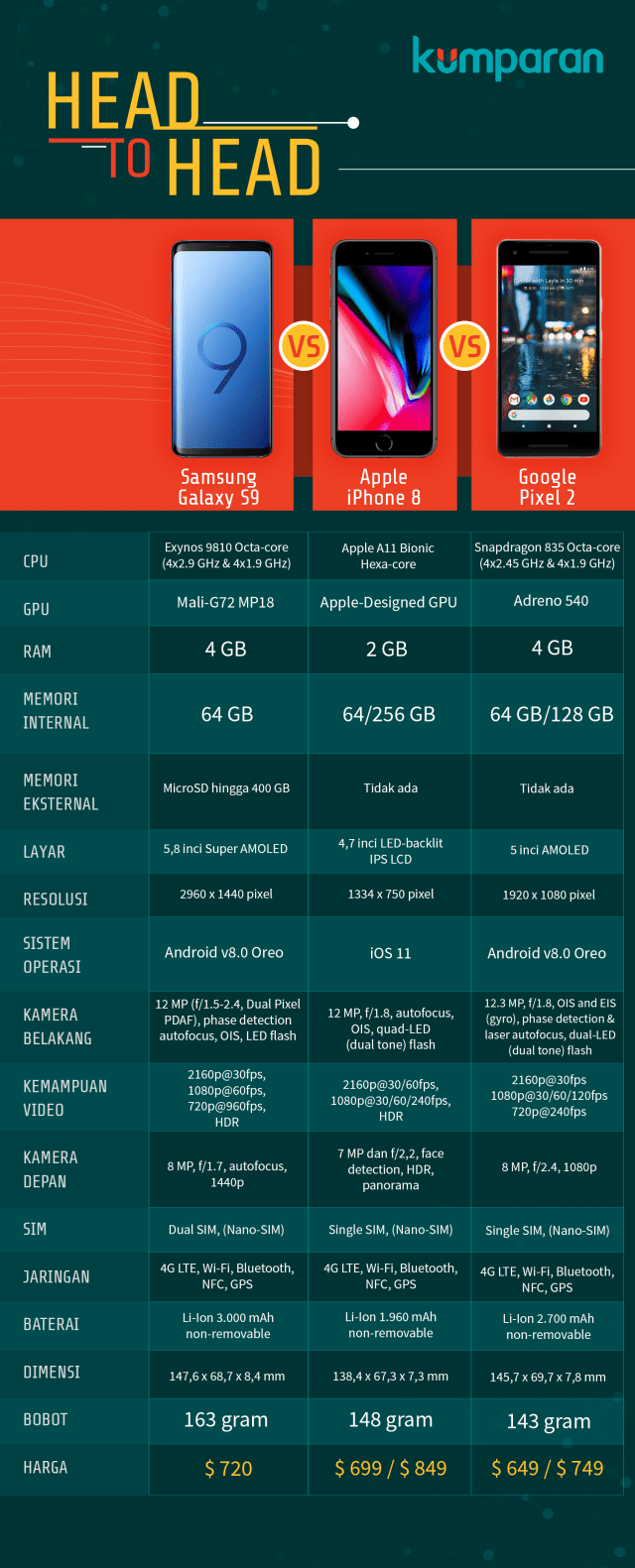 Samsung Galaxy S9 vs iPhone 8 vs Google Pixel 2. (Foto: Mateus Situmorang/kumparan)