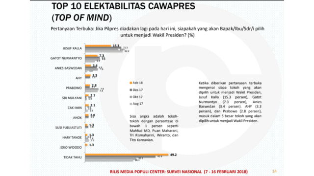 Top 10 Elektabilitas Cawapres (Foto: Populi Center)