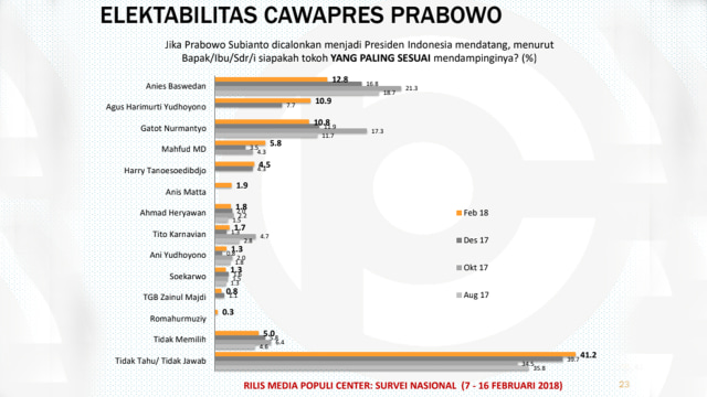Elektabilitas Cawapres Prabowo (Foto: Populi Center)