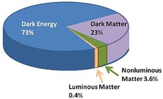 Ilustrasi Frekuensi Materi Gelap dan Energi Gelap (Foto: en.wikipedia.org)