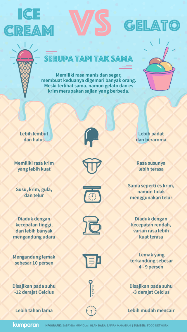 Infografik Es Krim vs Gelato (Foto: Sabryna Putri Muviola/kumparan)