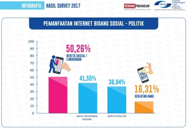 Tren Beramal Lewat Internet