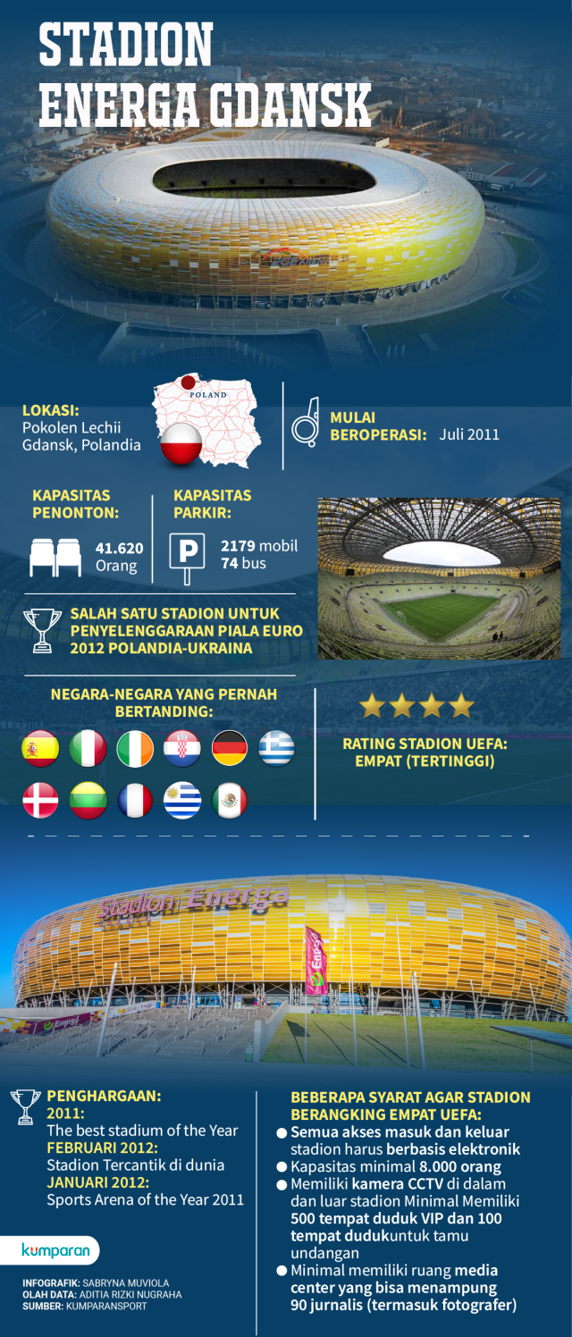 Infografik Energa Gdansk. (Foto: Sabryna Putri Muviola/kumparan)