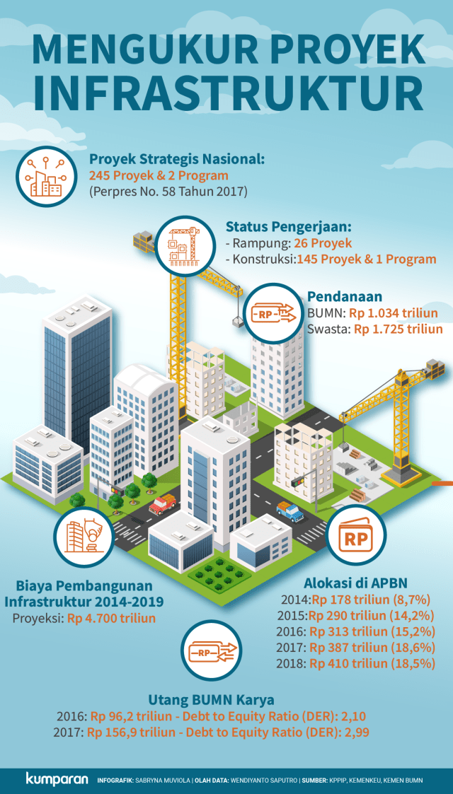 Mengukur proyek infrastruktur. (Foto: Sabryna Muviola/kumparan)