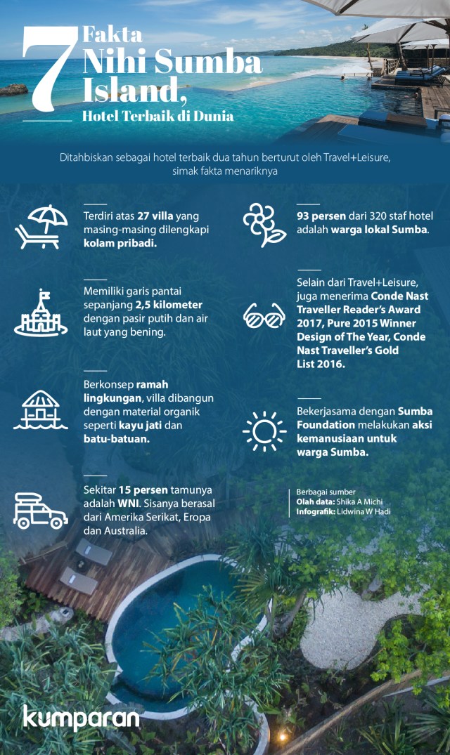 Infog Fakta Nihi Sumba (Foto: Lidwina Win Hadi/kumparan)
