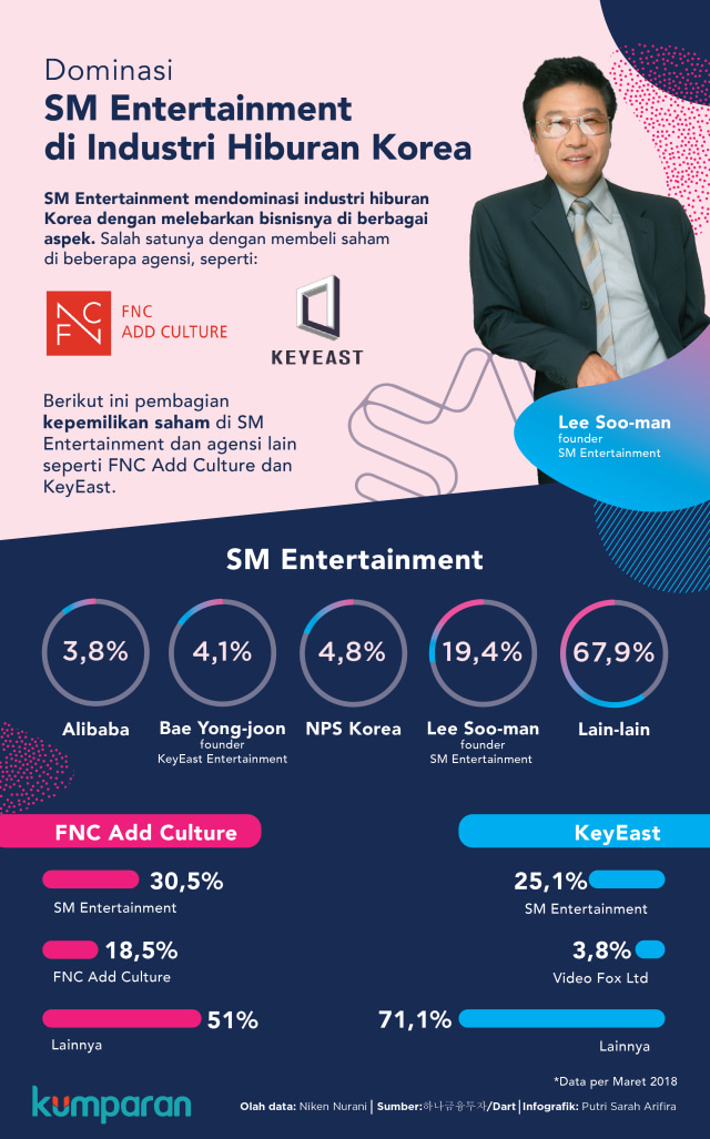 Dominasi SM di industri hiburan Korea. (Foto: Putri Sarah Arifira/kumparan)