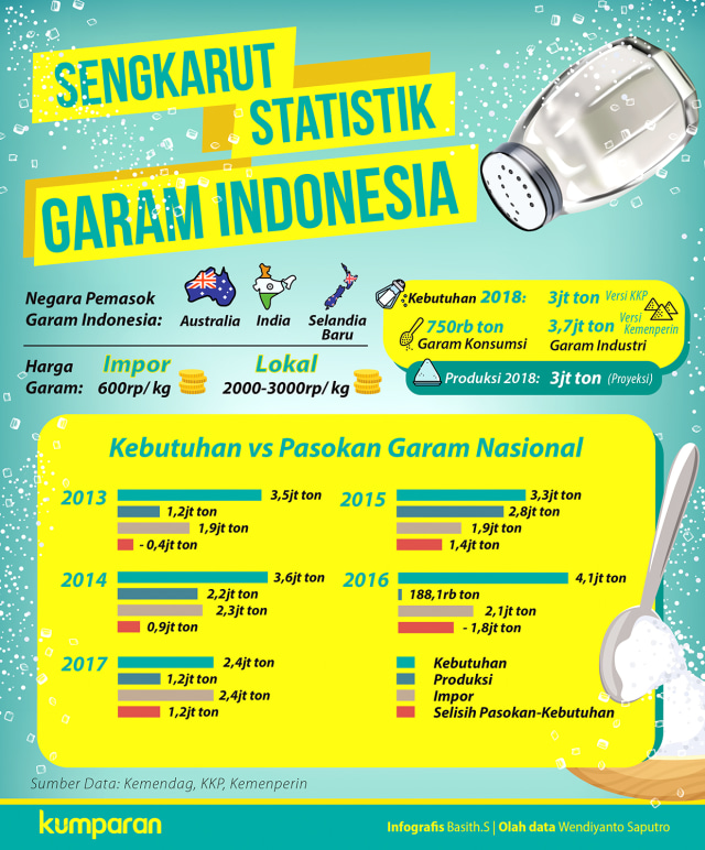 Impor garam. (Foto: Basith Subastian/kumparan)