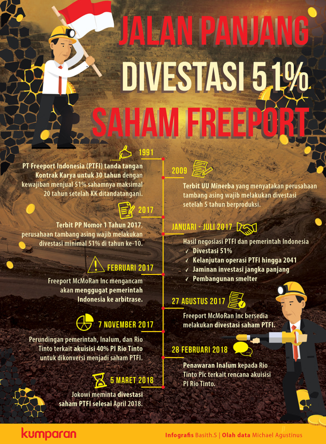 Divestasi saham Freeport. (Foto: Basith Subastian/kumparan)