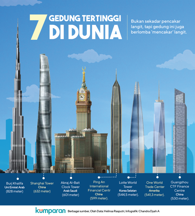 Infog Gedung Tertinggi di Dunia (Foto: Chandra Dyah Ayuningtyas/kumparan)